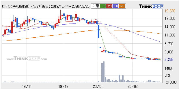 대양금속, 전일대비 -10.13% 하락... 이 시각 거래량 146만492주