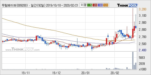 무림페이퍼, 전일대비 5.24% 상승중... 최근 주가 상승흐름 유지