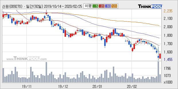 '신원' 5% 이상 상승, 주가 반등 시도, 단기·중기 이평선 역배열