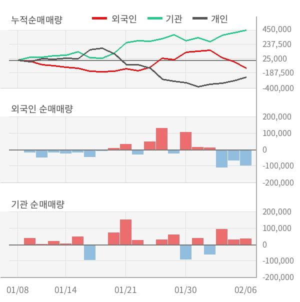 [잠정실적]태영건설, 작년 4Q 매출액 1조282억(-5.5%) 영업이익 1082억(+6.3%) (연결)