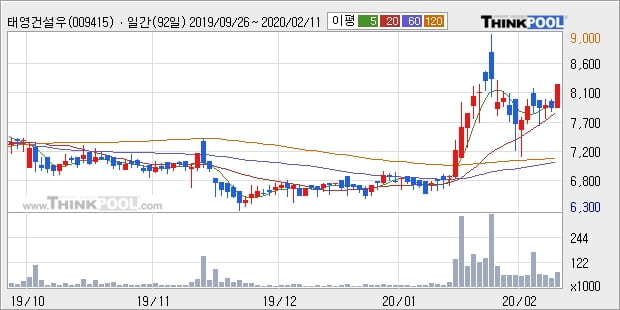 태영건설우, 전일대비 +5.33%... 이 시각 7만9348주 거래