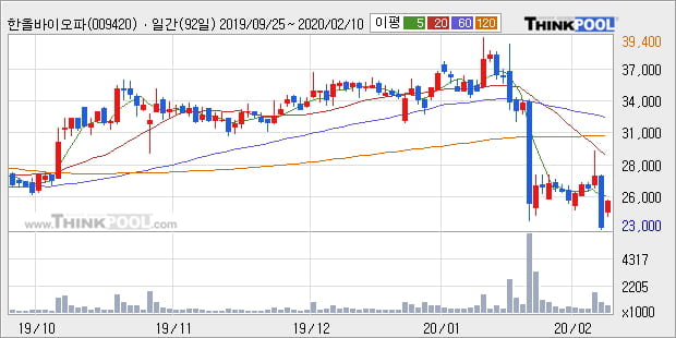 '한올바이오파마' 10% 이상 상승, 주가 반등 시도, 단기·중기 이평선 역배열