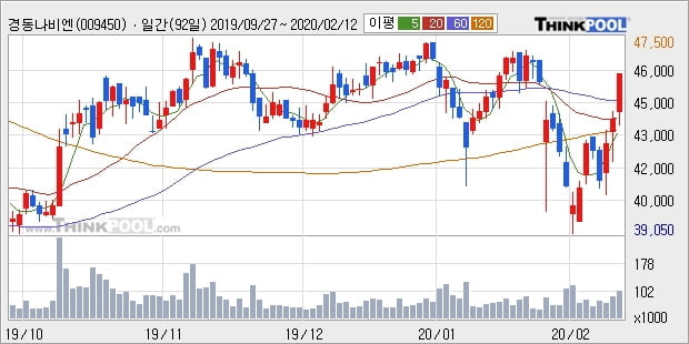 '경동나비엔' 5% 이상 상승, 주가 60일 이평선 상회, 단기·중기 이평선 역배열