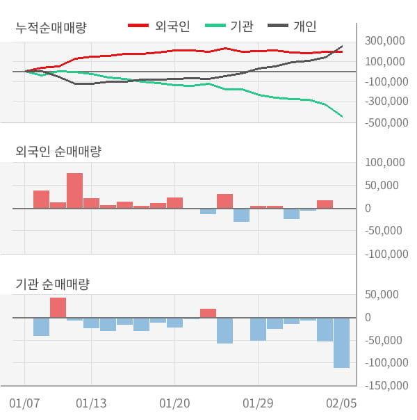 [잠정실적]한국조선해양, 작년 4Q 영업이익 1699억원... 전년동기比 큰 폭 증가 (연결)