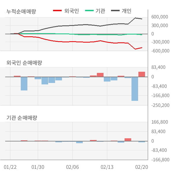 [잠정실적]무림P&P, 작년 4Q 영업이익 77.9억원, 전년동기比 -62%↓... 영업이익률 대폭 하락 (연결)