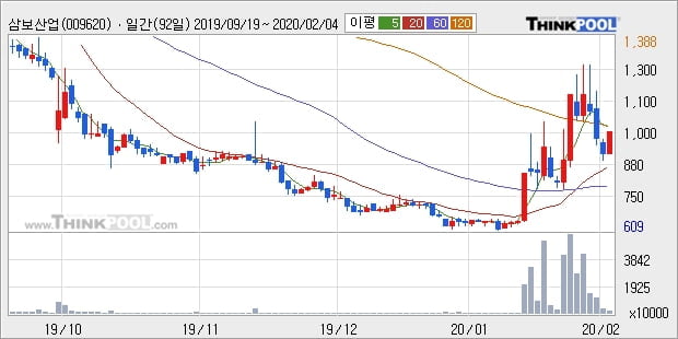 삼보산업, 전일대비 +10.38%... 최근 주가 상승흐름 유지