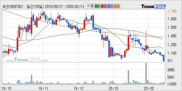 코센, 상승출발 후 현재 -10.19%... 이 시각 184만4313주 거래