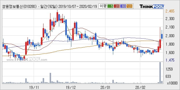 쌍용정보통신, 상승흐름 전일대비 +16.14%... 이 시각 거래량 323만2657주