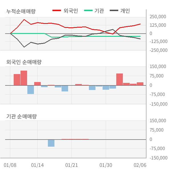 [잠정실적]쌍용정보통신, 3년 중 최고 영업이익 기록, 매출액은 직전 대비 83%↑ (연결)