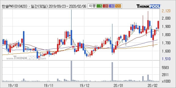 한솔PNS, 전일대비 +5.56%... 최근 단기 조정 후 반등