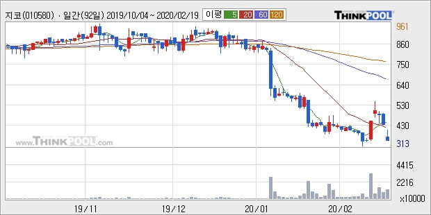 지코, 전일대비 -15.97% 하락... 이 시각 거래량 102만6616주