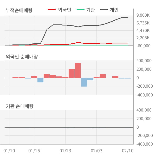 [잠정실적]지코, 3년 중 가장 낮은 영업이익, 매출액은 직전 대비 2.6%↑ (개별)