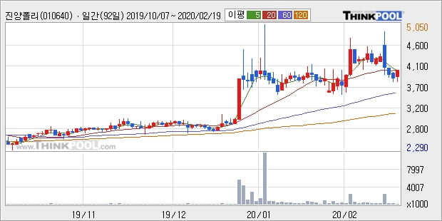 진양폴리, 주가 반등 현재는 +5.79%... 외국인 4,534주 순매수