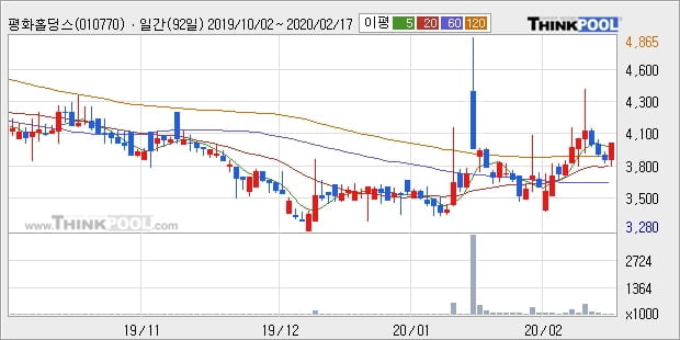 평화홀딩스, 상승 출발(5.77%)... 이 시각 거래량 9584주