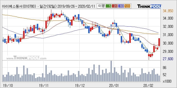 '아이에스동서' 5% 이상 상승, 주가 20일 이평선 상회, 단기·중기 이평선 역배열