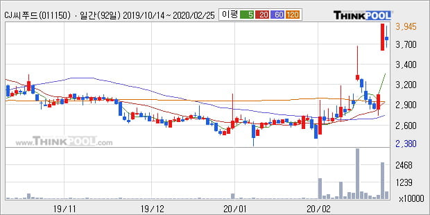 CJ씨푸드, 주가 반등 현재는 +5.43%... 이 시각 222만7214주 거래