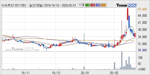 CJ씨푸드1우, 장시작 후 꾸준히 올라 +6.13%... 최근 주가 반등 흐름