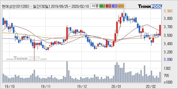 현대상선, 전일대비 +5.11% 장중 반등세... 외국인 14.13만 주 순매수