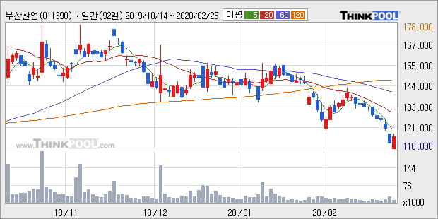 '부산산업' 5% 이상 상승, 주가 반등 시도, 단기·중기 이평선 역배열