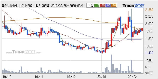 갤럭시아에스엠, 전일대비 5.03% 상승중... 최근 단기 조정 후 반등