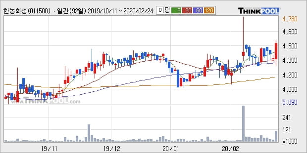 한농화성, 장시작 후 꾸준히 올라 +5.28%... 이 시각 9만7933주 거래