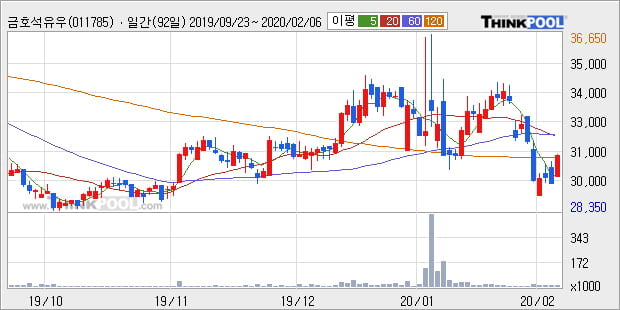 금호석유우, 상승흐름 전일대비 +5.24%... 이 시각 거래량 1만2372주