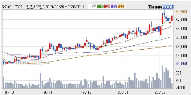 SKC, 상승흐름 전일대비 +5.19%... 최근 주가 상승흐름 유지