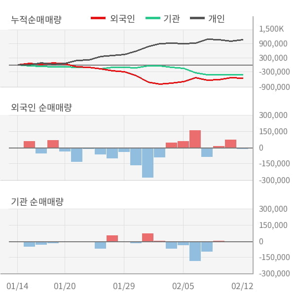 [잠정실적]신성이엔지, 작년 4Q 매출액 1199억(+20%) 영업이익 25.2억(흑자전환) (연결)