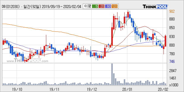 DB, 전일대비 +5.17%... 최근 단기 조정 후 반등