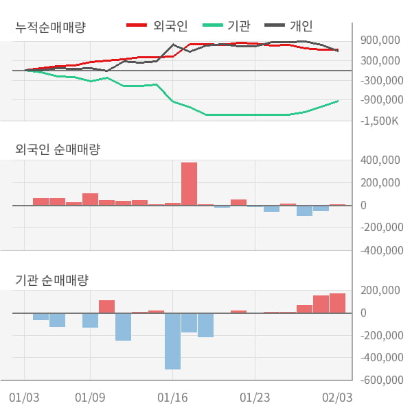 [잠정실적]DB, 작년 4Q 매출액 681억(+12%) 영업이익 35.1억(흑자전환) (연결)