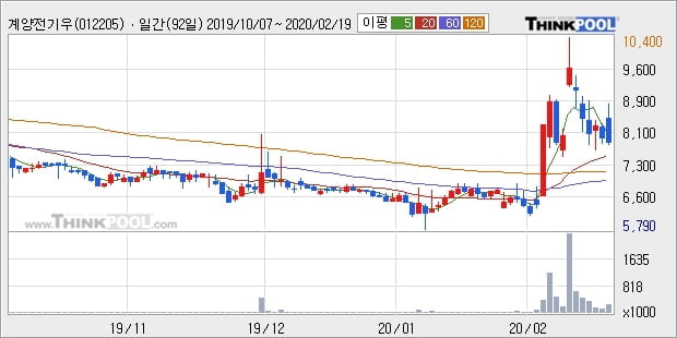 계양전기우, 상승출발 후 현재 +5.18%... 이 시각 거래량 2300주