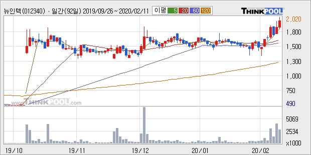 뉴인텍, 상승출발 후 현재 +11.11%... 최근 주가 상승흐름 유지