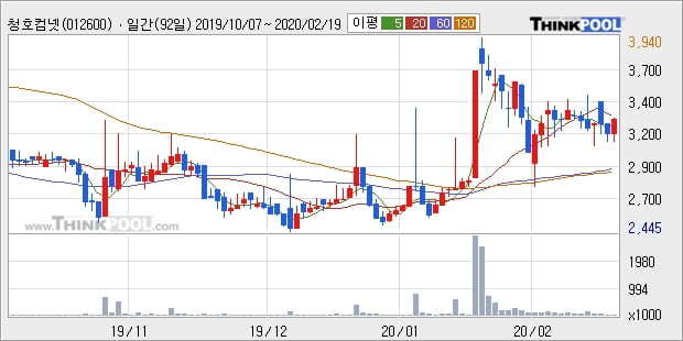 청호컴넷, 전일대비 +5.08% 장중 반등세... 외국인 5,240주 순매수