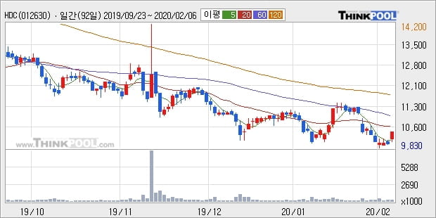 HDC, 장시작 후 꾸준히 올라 +5.42%... 이 시각 거래량 24만5523주