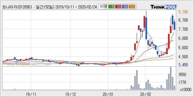 모나리자, 전일대비 -11.96% 하락... 이 시각 거래량 119만2674주