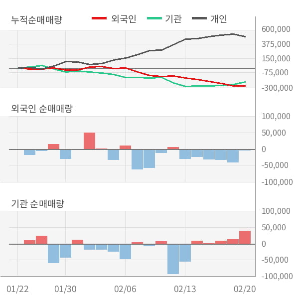 [잠정실적]리드코프, 작년 4Q 매출액 1189억(-29%) 영업이익 129억(-4.4%) (연결)