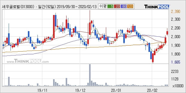 '세우글로벌' 5% 이상 상승, 주가 상승 중, 단기간 골든크로스 형성