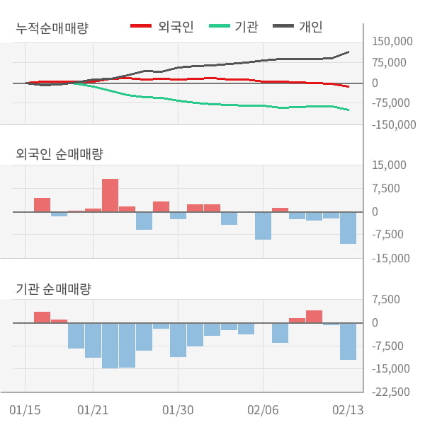 [잠정실적]하이록코리아, 작년 4Q 매출액 393억(+31%) 영업이익 32.2억(+225%) (연결)