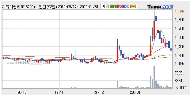 까뮤이앤씨, 전일대비 6.57% 상승... 이 시각 거래량 120만7673주