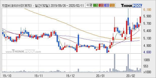 '지엠비코리아' 5% 이상 상승, 단기·중기 이평선 정배열로 상승세