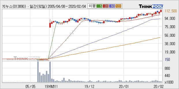 지누스, 상승중 전일대비 +5.09%... 최근 주가 상승흐름 유지