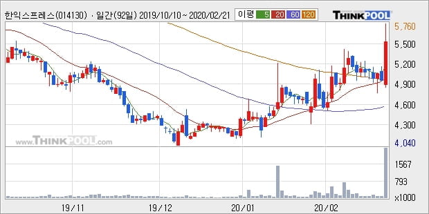 한익스프레스, 장중 반등세, 전일대비 +5.95%... 이 시각 11만7407주 거래