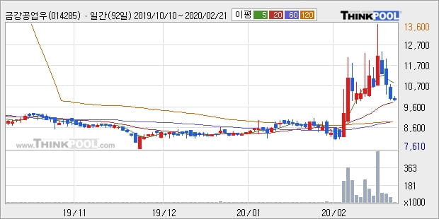 금강공업우, 전일대비 +5.85%... 이 시각 2만9954주 거래