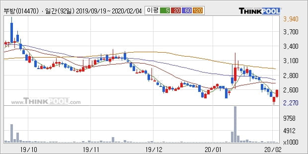 부방, 장시작 후 꾸준히 올라 +10.4%... 이 시각 거래량 21만134주