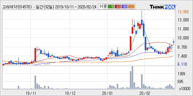'고려제약' 10% 이상 상승, 주가 상승세, 단기 이평선 역배열 구간