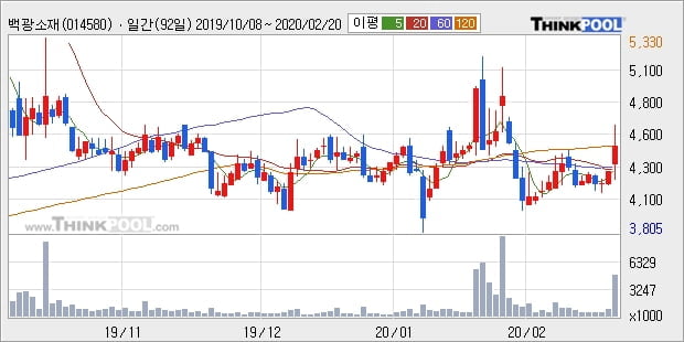 백광소재, 전일대비 +5.18% 장중 반등세... 최근 단기 조정 후 반등