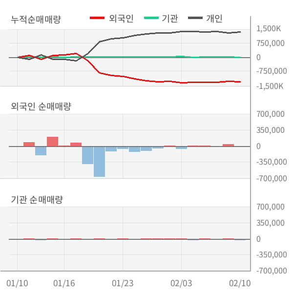 [잠정실적]백광소재, 작년 4Q 영업이익 급감 3.3억원... 전년동기比 -78%↓ (연결)