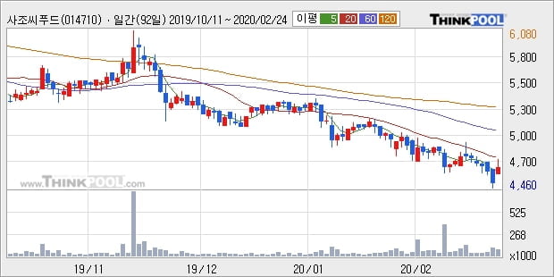 '사조씨푸드' 5% 이상 상승, 주가 5일 이평선 상회, 단기·중기 이평선 역배열