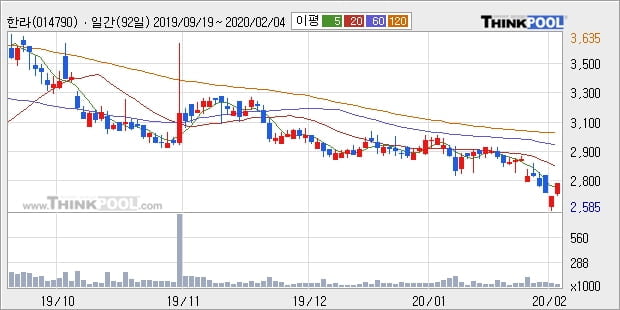 한라, 장시작 후 꾸준히 올라 +5.07%... 외국인 -252주 순매도