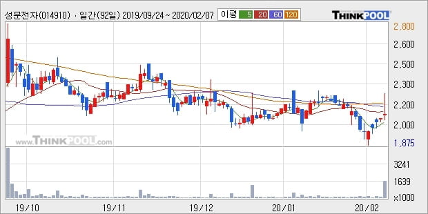 성문전자, 상승 출발(12.8%)... 이 시각 거래량 18만5152주